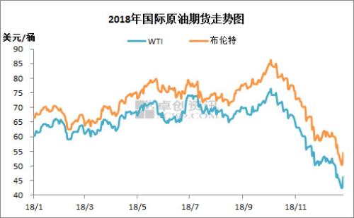 2018年國際原油期貨走勢。來源：卓創(chuàng)資訊